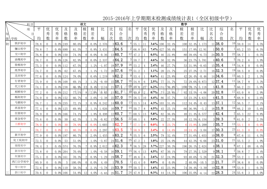 考试模拟计算全区名次数据透视表.xlsx