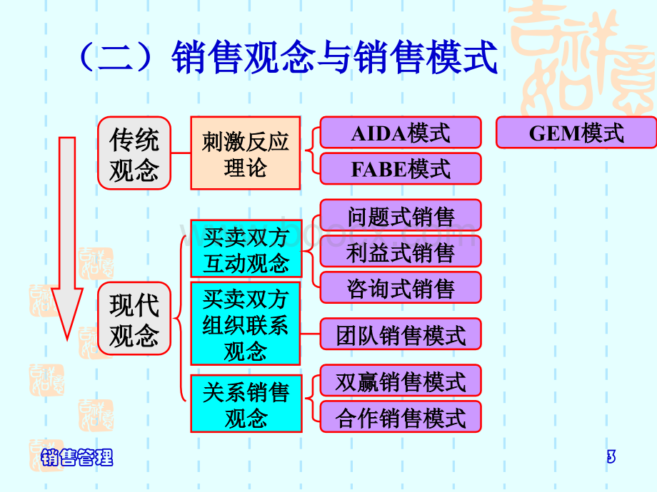 第一章营销管理课件.ppt_第3页