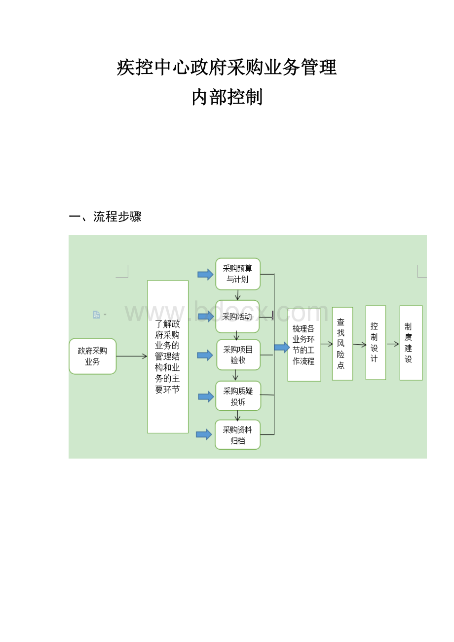 【9-3】疾控中心政府采购业务管理内部控制Word格式.docx