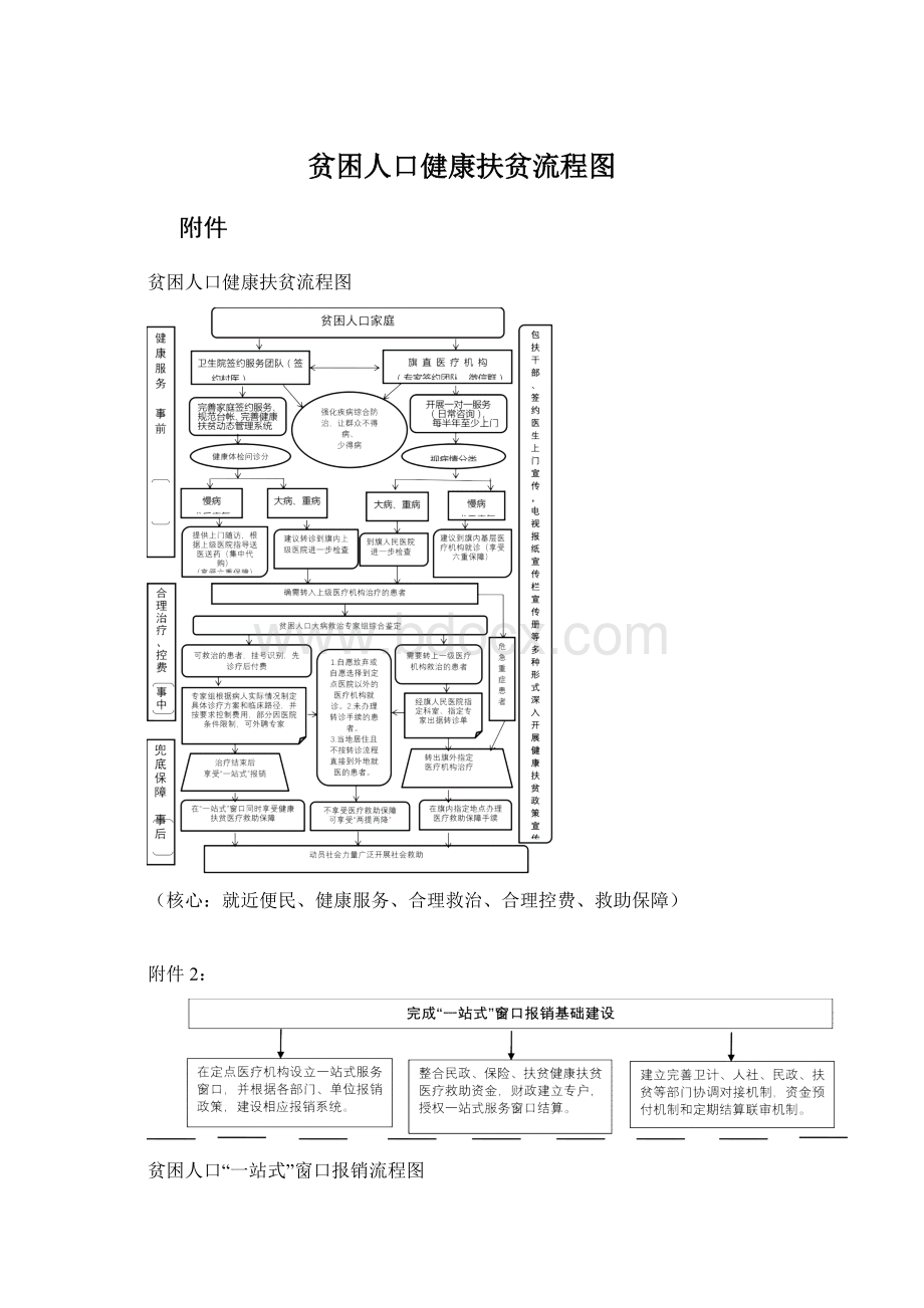 贫困人口健康扶贫流程图Word文件下载.docx_第1页