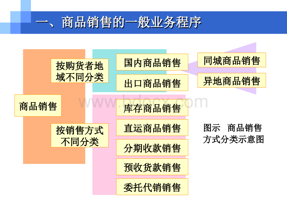 3.2商品销售的核算PPT文档格式.ppt_第3页