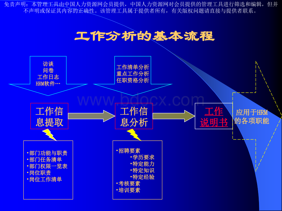 【课件】中国人民大学劳动人事学院-工作分析专题-操作流程及方法-26页PPT课件下载推荐.ppt