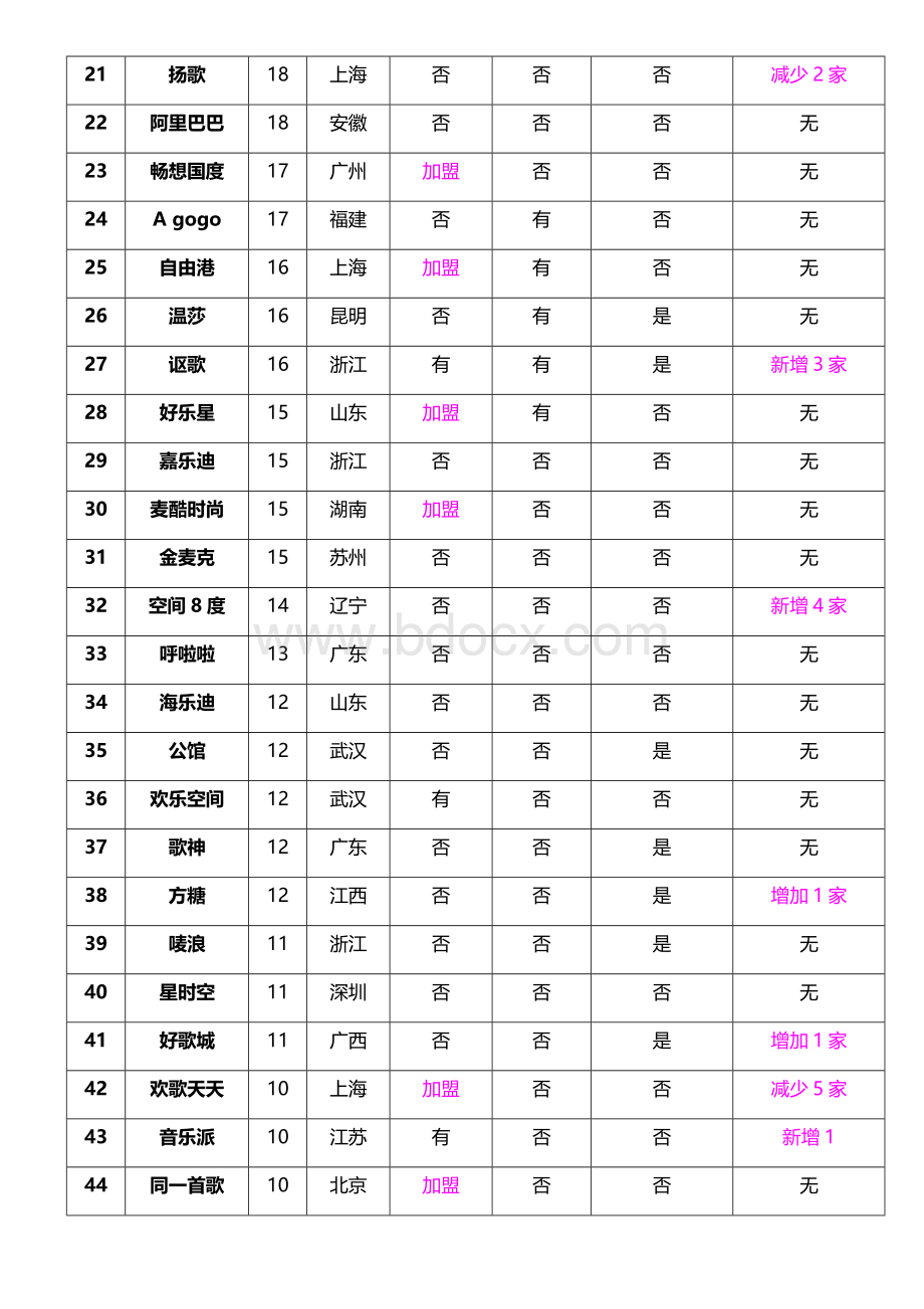 全国百家KTV排行榜(更新)Word格式.docx_第2页