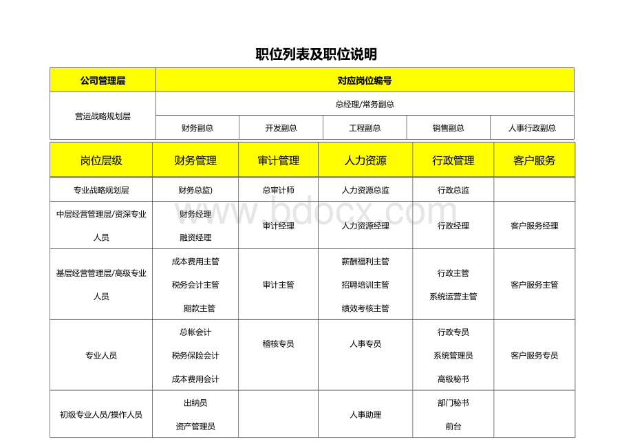 公司的职位列表及职位说明情况.docx