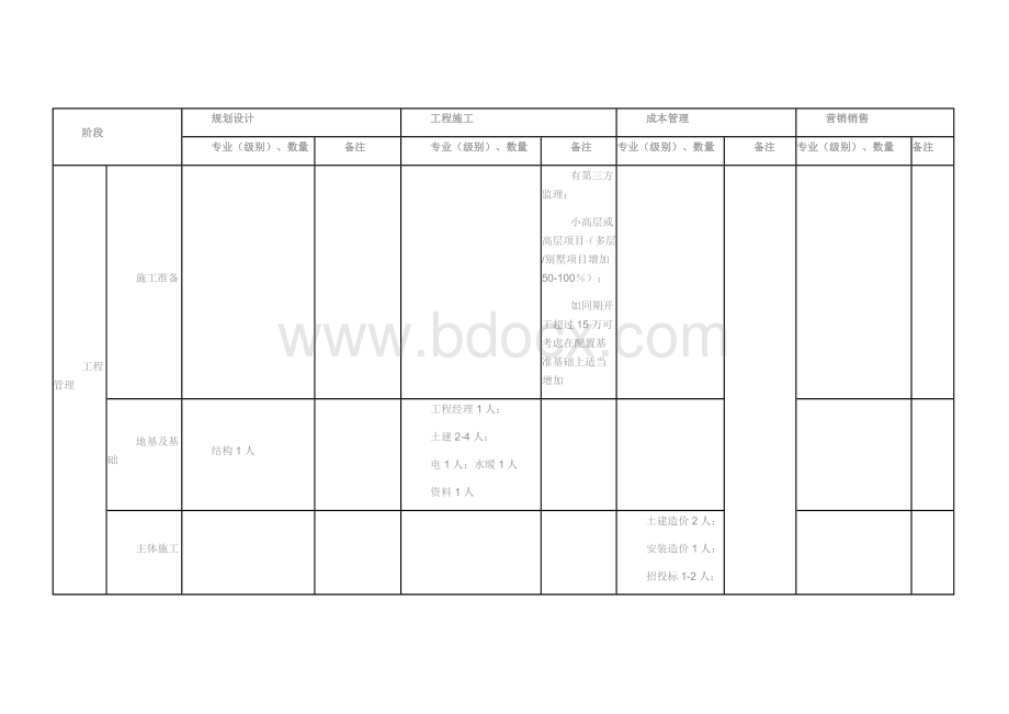 万科地产区域公司人员配置基准表Word文档格式.docx_第2页