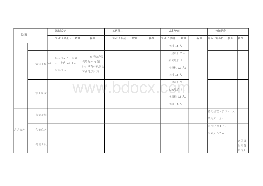 万科地产区域公司人员配置基准表Word文档格式.docx_第3页