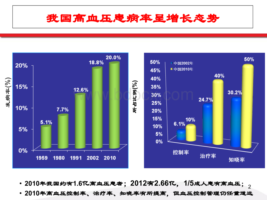 高血压患者危险因素综合防治策略_精品文档.ppt_第2页