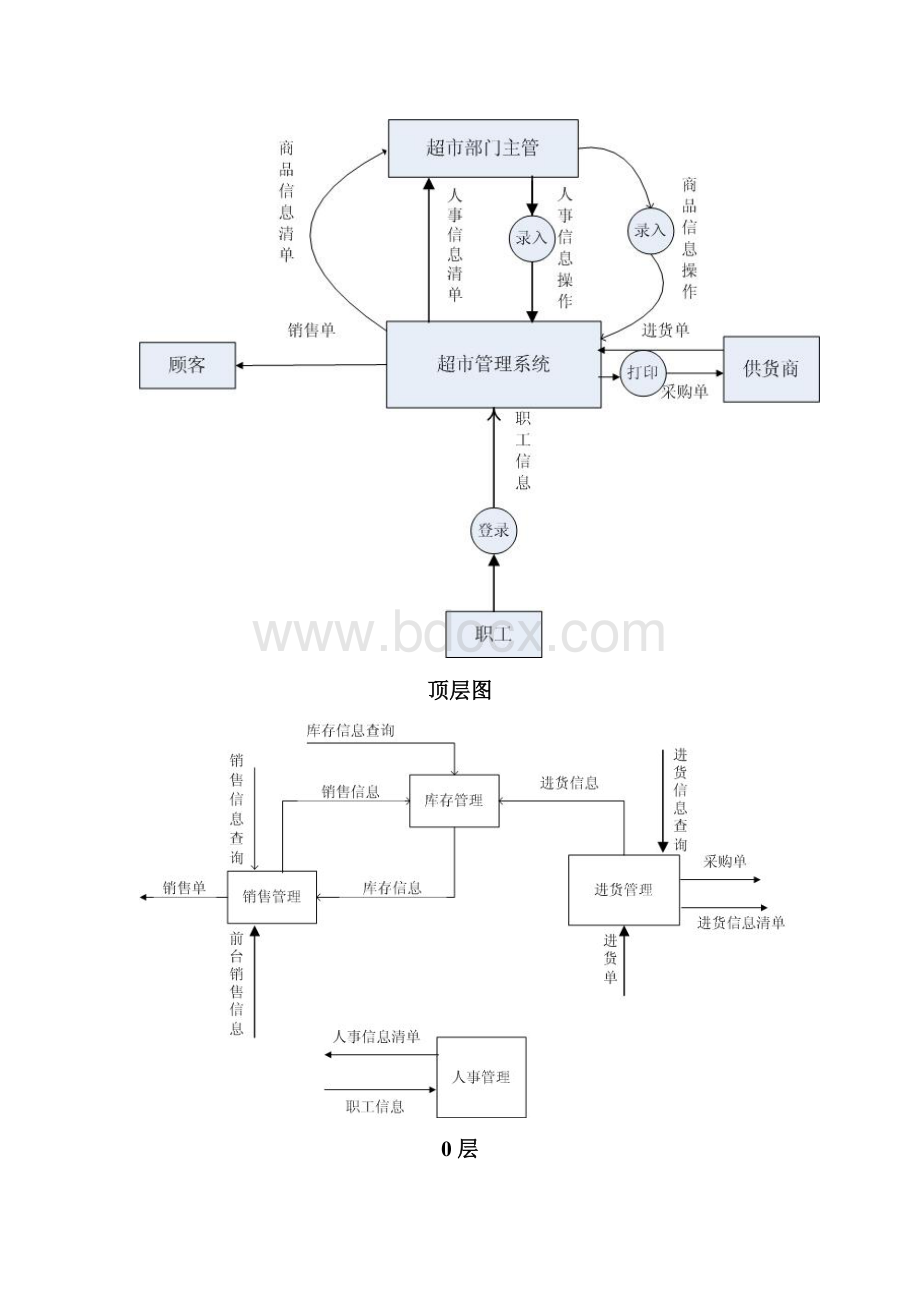 超市管理系统数据库设计Word文件下载.doc_第3页