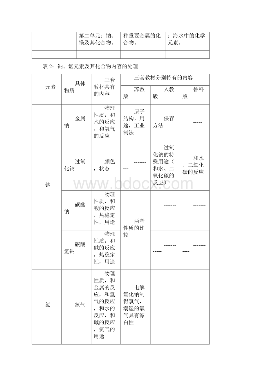 从海水中获得的化学物质教材分析和教学建议和三种教材的比较Word文档下载推荐.docx_第3页