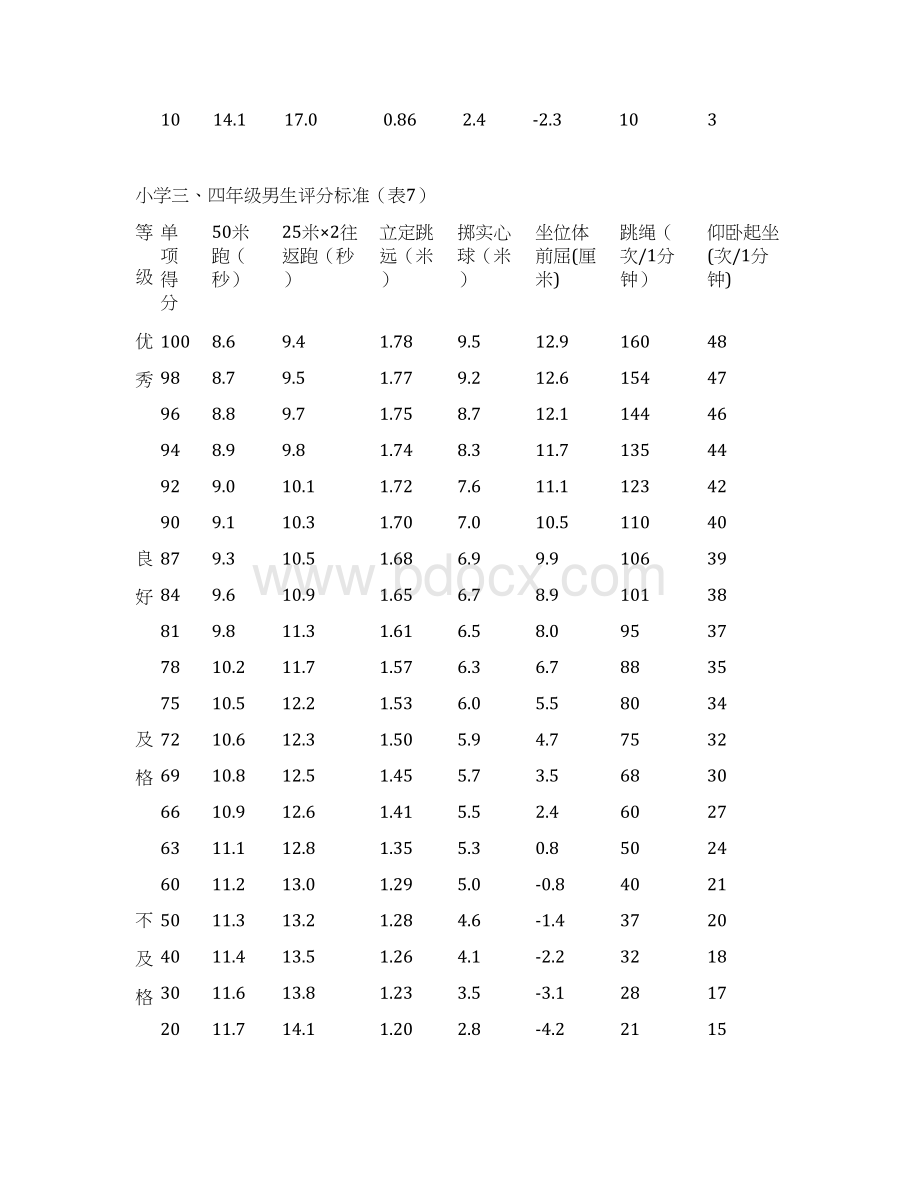 小学国家学生体质健康标准评分标准表Word格式文档下载.docx_第3页