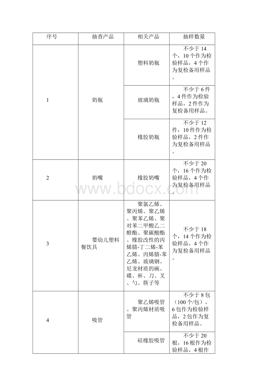 广东省奶瓶奶嘴等14类食品相关产品省级监督抽查.docx_第2页