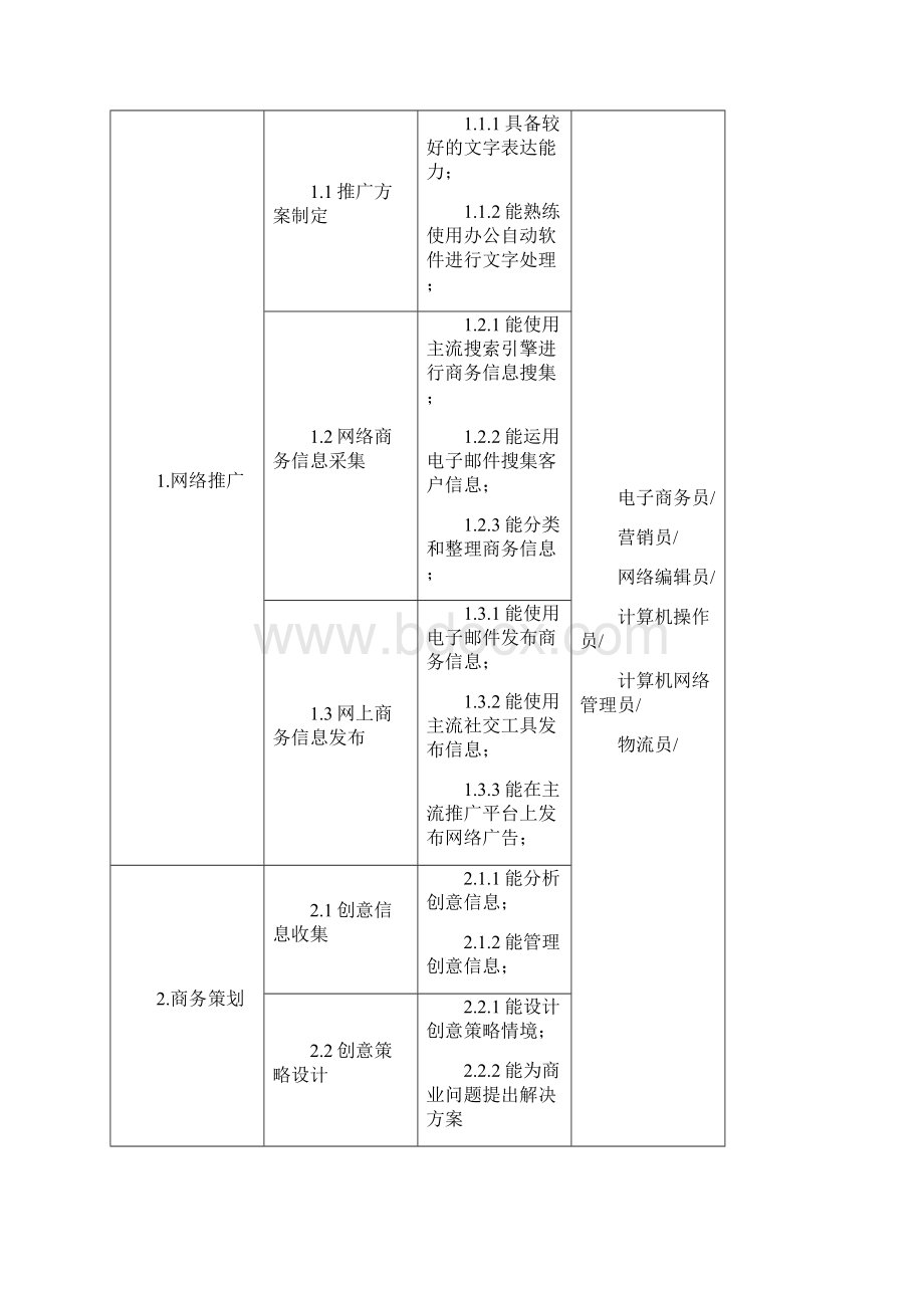 电子商务专业人才培养方案中职.docx_第2页