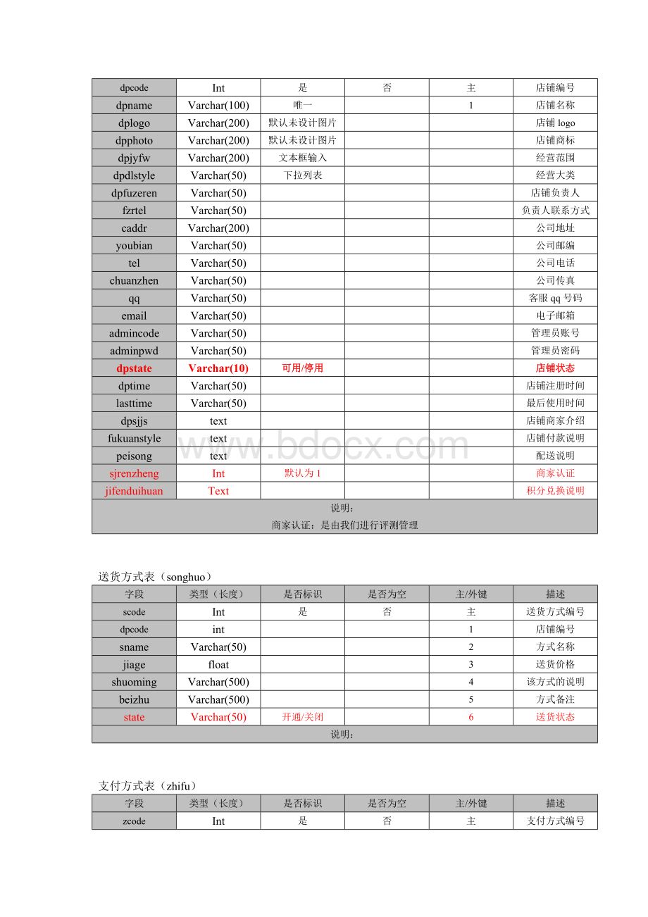 购物网站数据库设计.doc_第3页