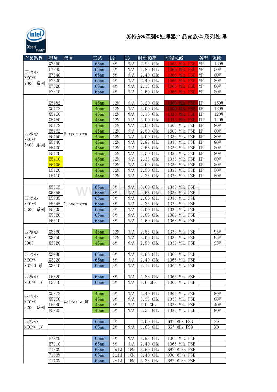 至强全系列处理器列表.xls