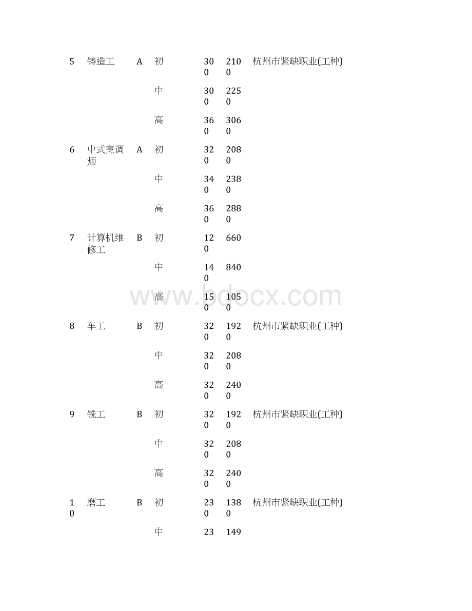 杭州培训补助标准文档格式.docx_第3页