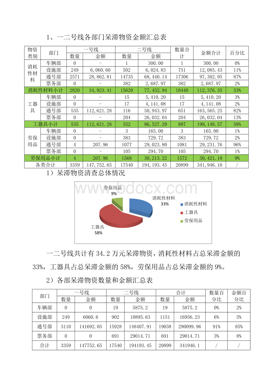 关于各部门库存呆滞物资检查处理的通报文档格式.docx_第2页