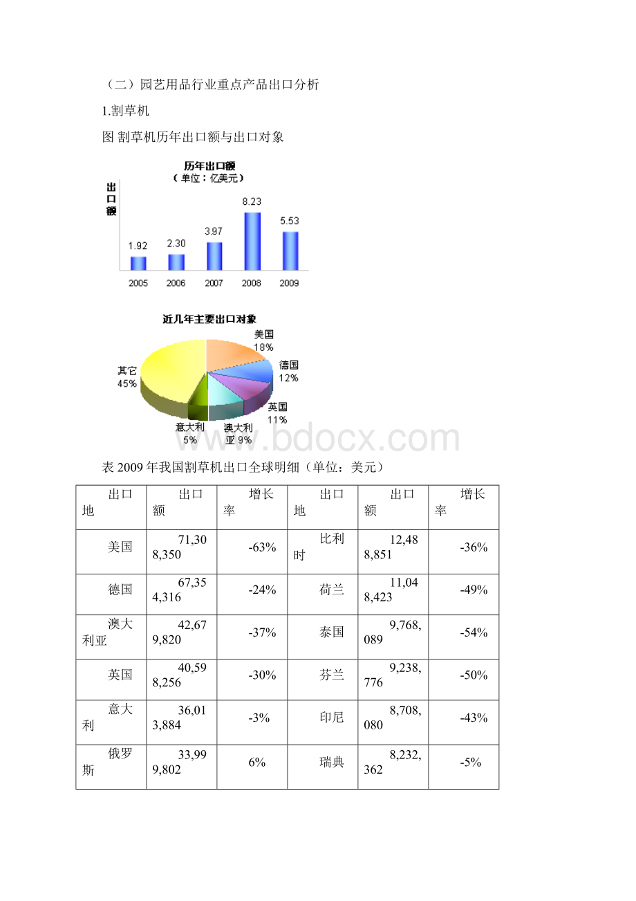 园艺用品出口行业分析报告.docx_第2页