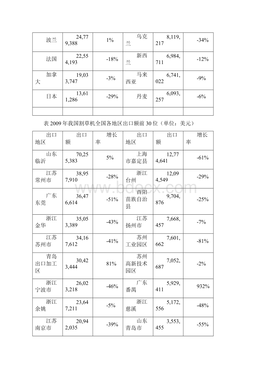 园艺用品出口行业分析报告Word文档格式.docx_第3页