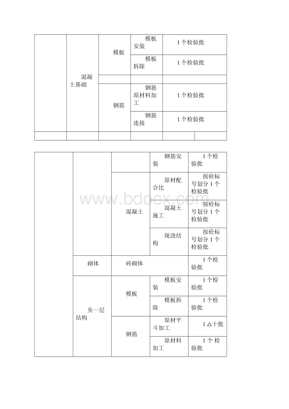 最新检验批划分方案和规范.docx_第2页