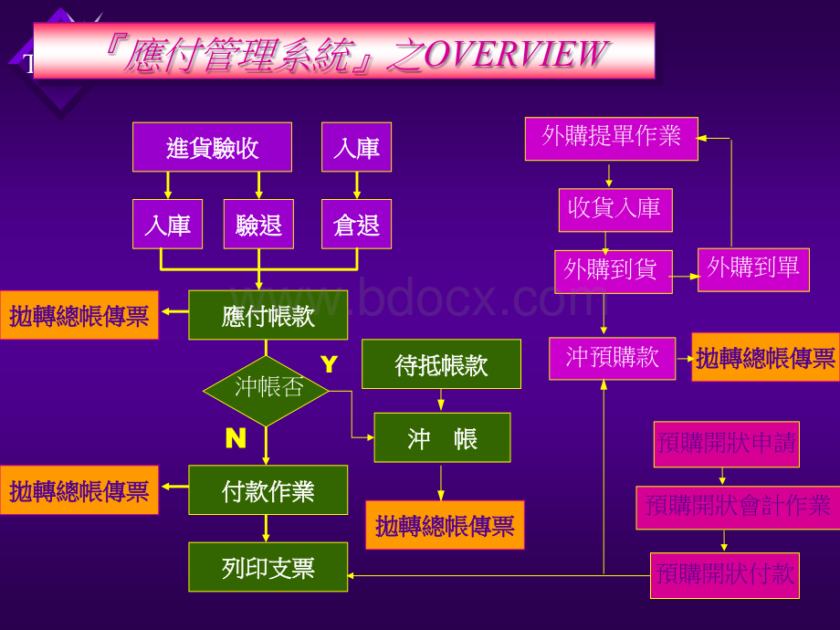 tiptop学习--应付账款管理.ppt_第3页