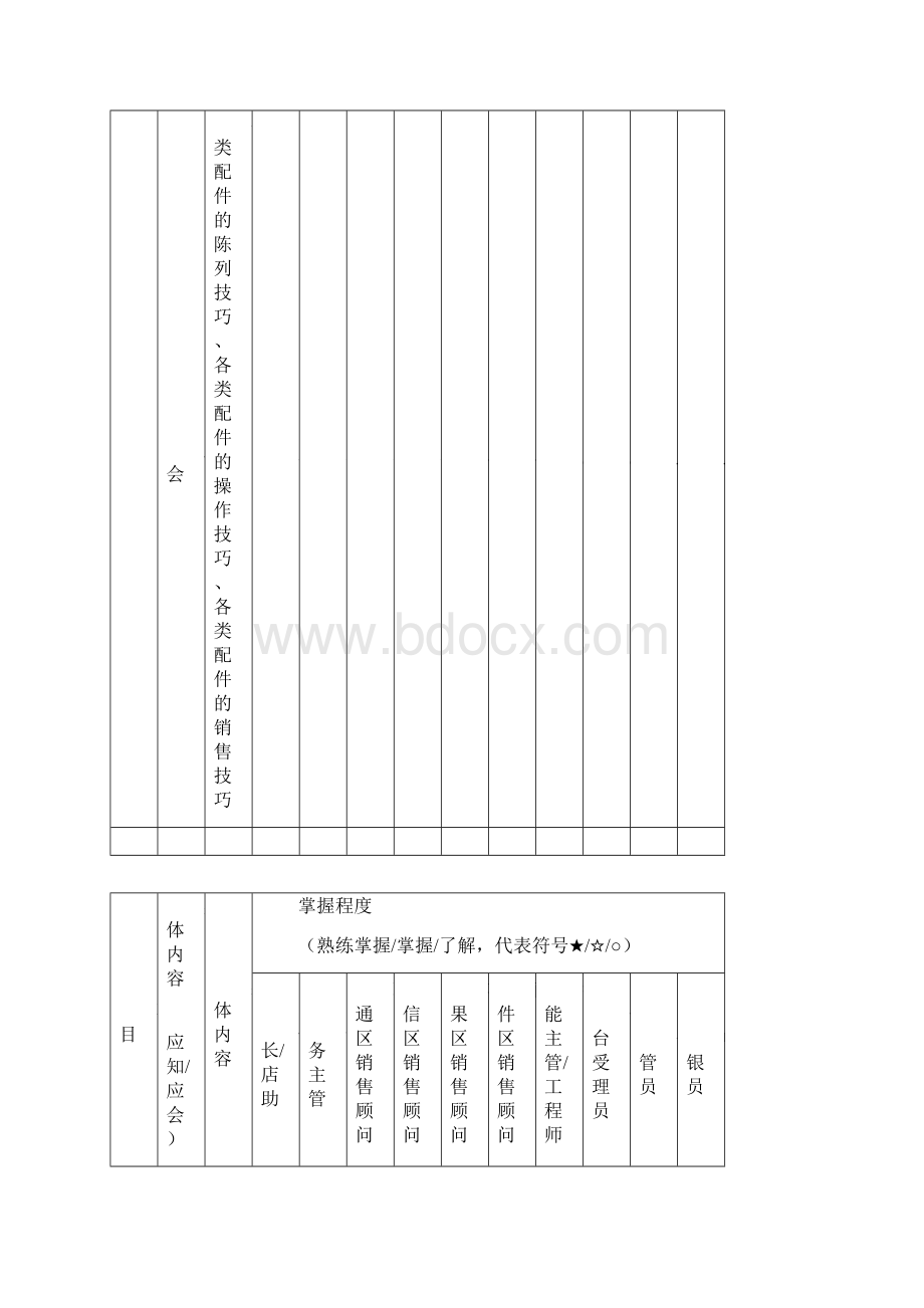 体验店各岗位人员要求.docx_第3页