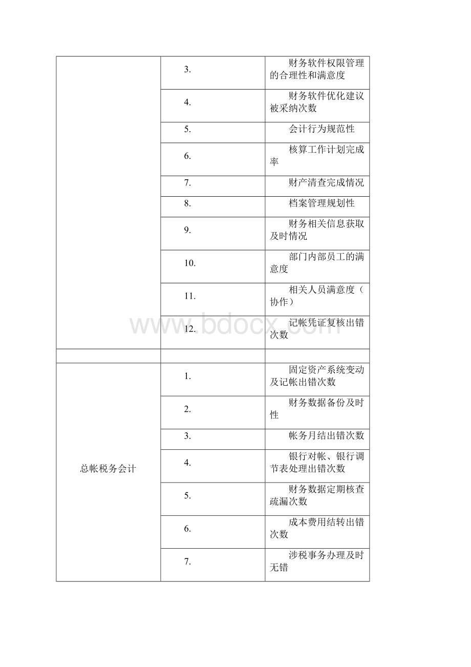 财务管理部绩效考核指标库.docx_第2页