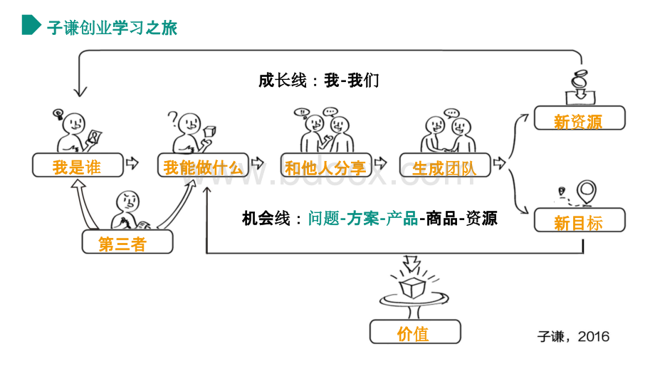 创业基础-问题探索.pptx_第1页