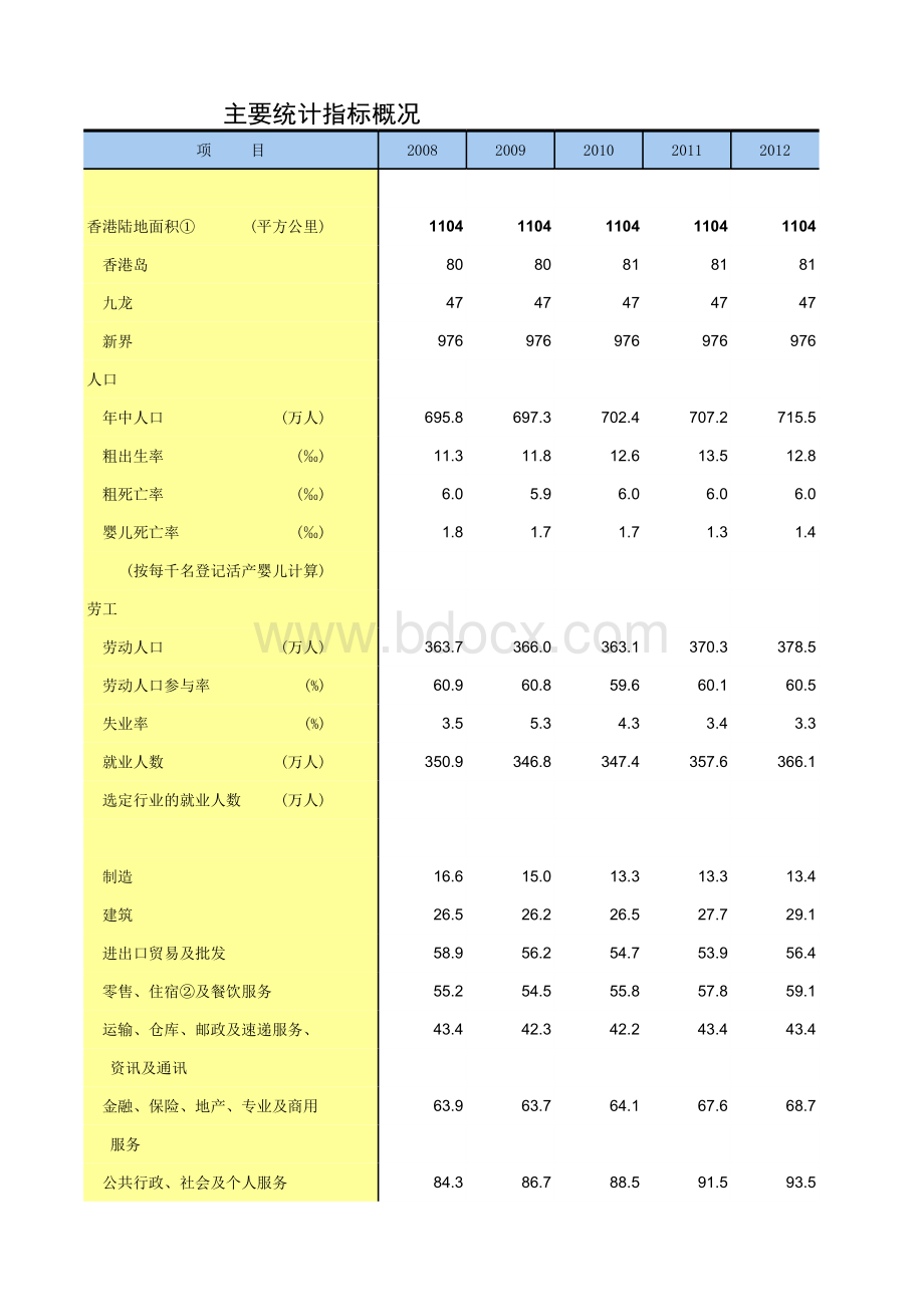 中国统计年鉴香港主要统计指标概况表格文件下载.xls