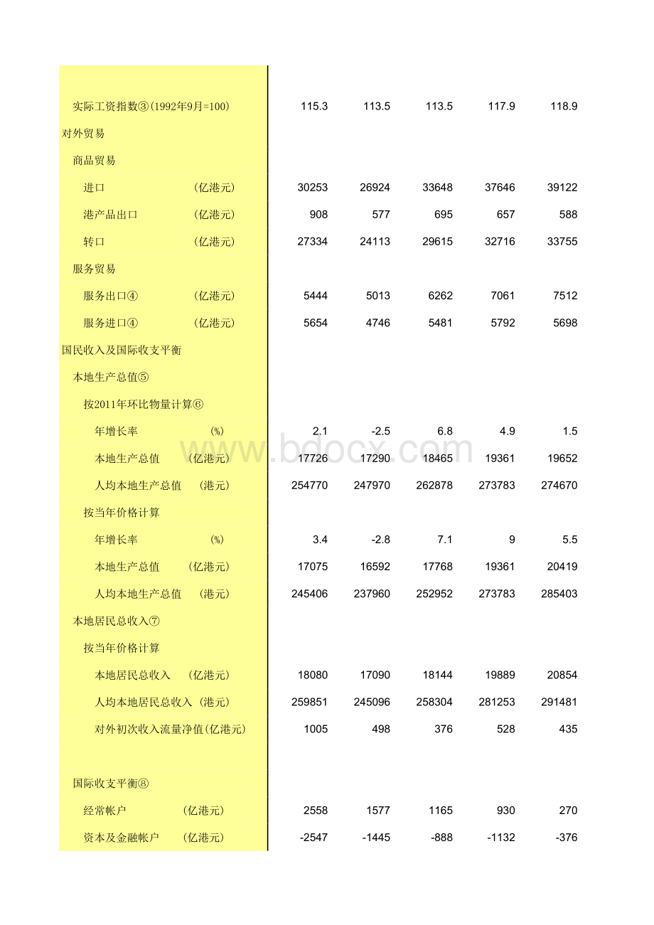 中国统计年鉴香港主要统计指标概况表格文件下载.xls_第3页