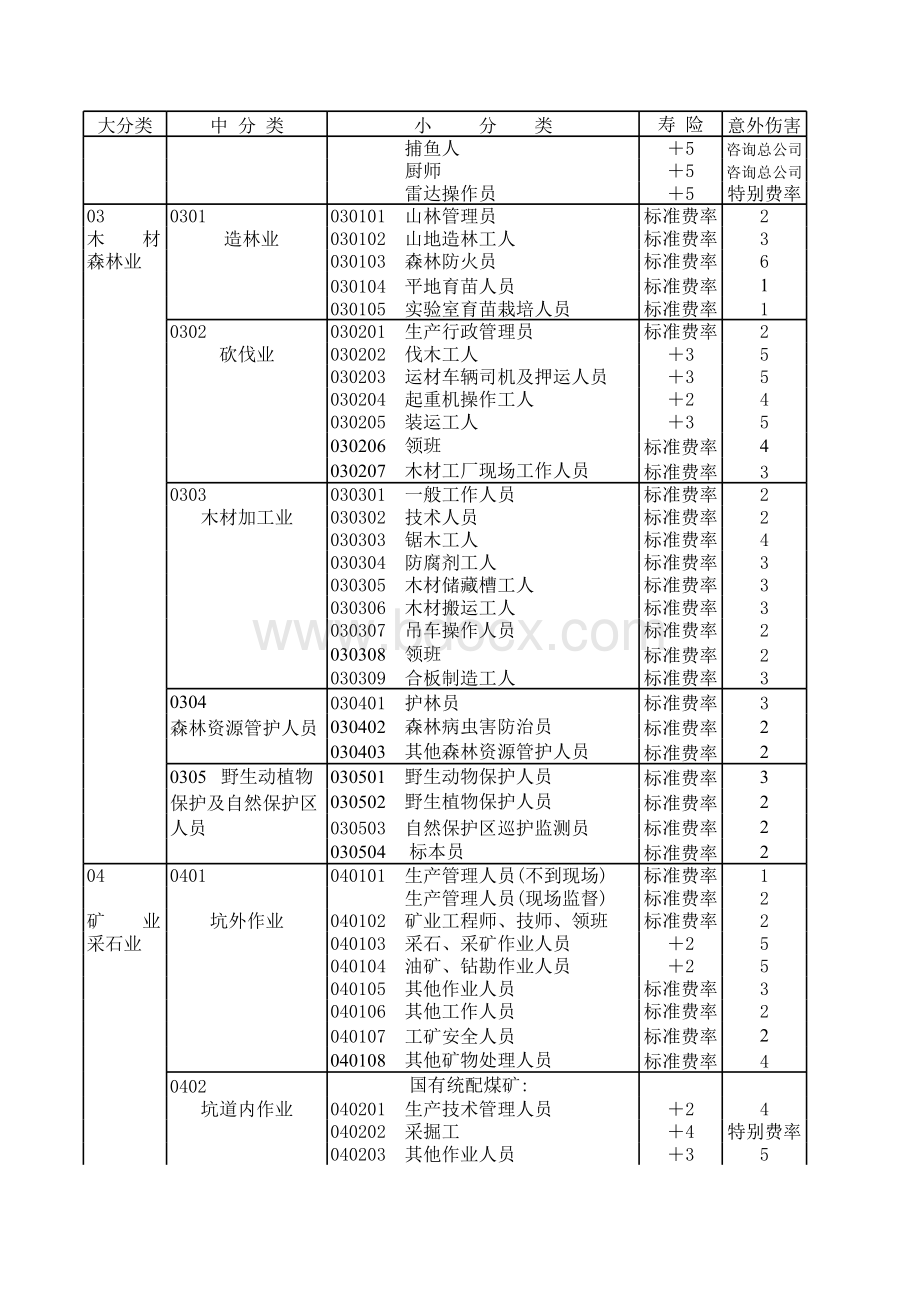 中国人寿最新职业分类表表格文件下载.xls_第2页