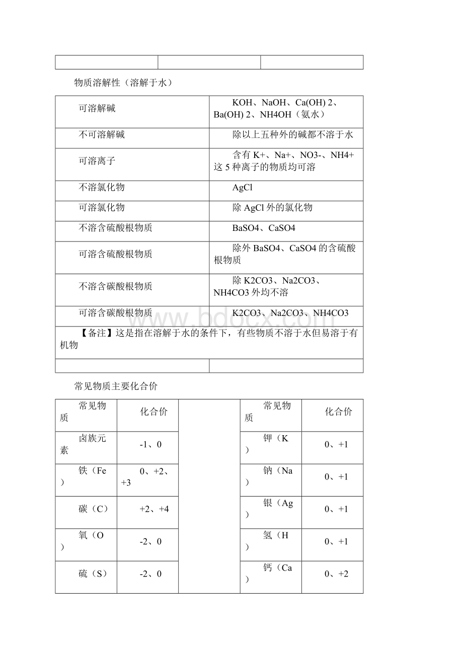 福建中考化学知识点归纳.docx_第2页