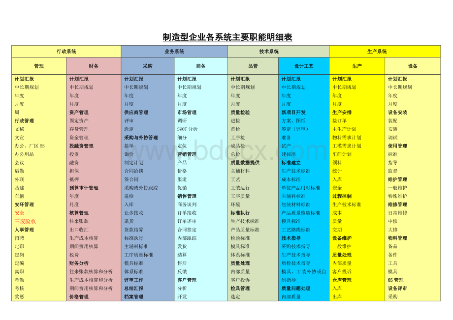 制造型企业八大职能明细表Word文档格式.doc_第1页