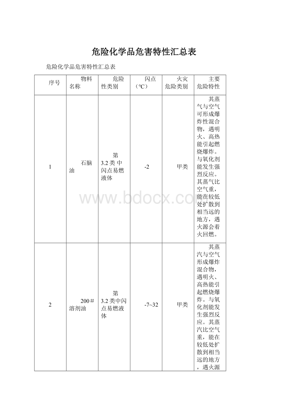 危险化学品危害特性汇总表Word文档格式.docx