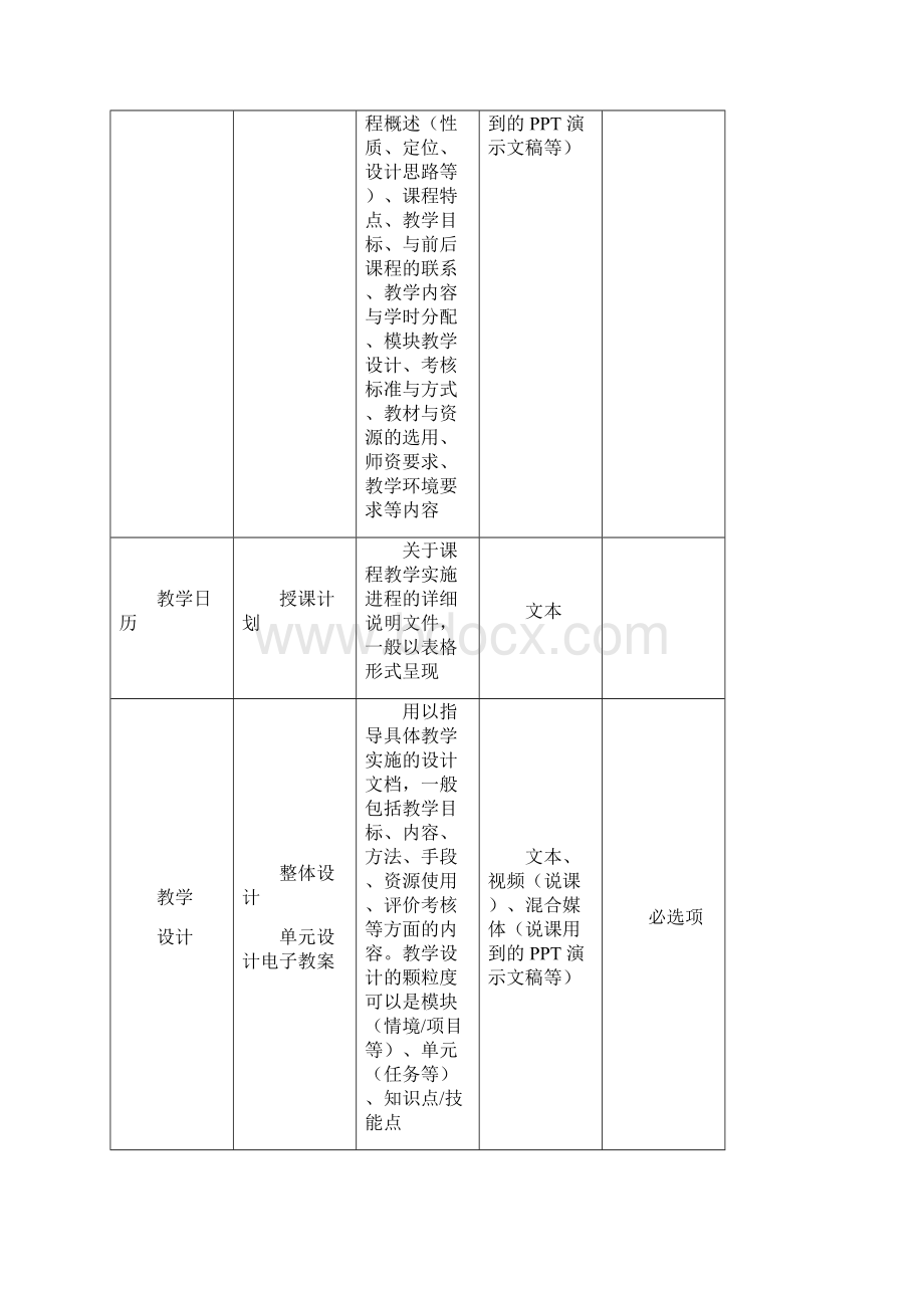 山东省职业教育精品资源共享课程建设指南与技术规范Word格式文档下载.docx_第3页