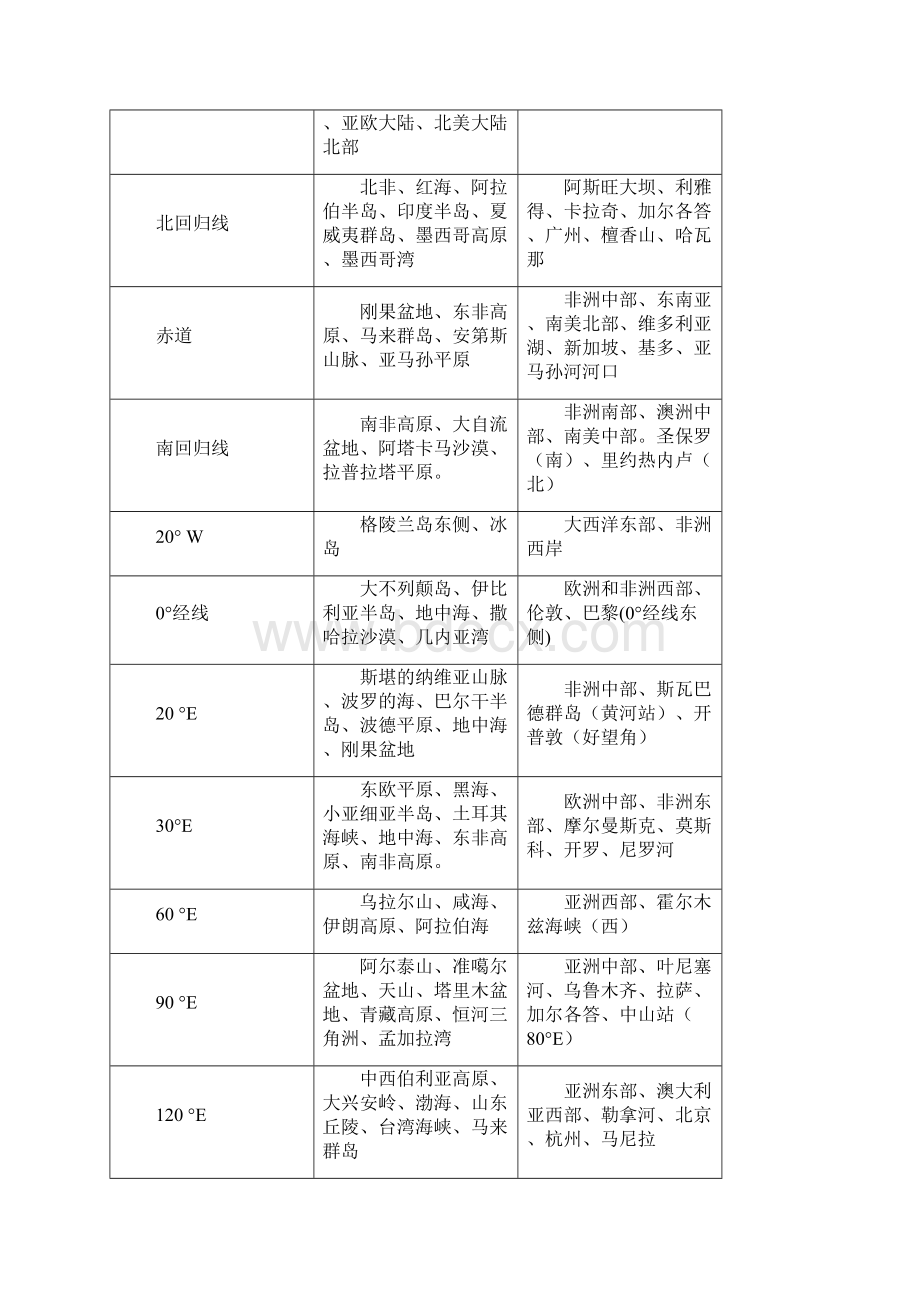 天津市高三地理高考二轮复习教案区域空间定位基础知识和定位方法.docx_第3页