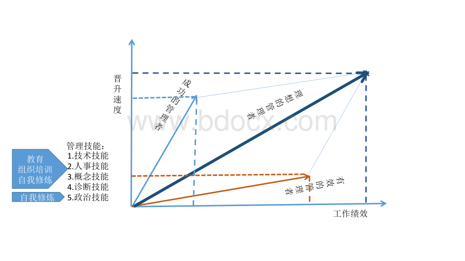 【组织行为学】【管理技能与政治技能】.ppt_第2页