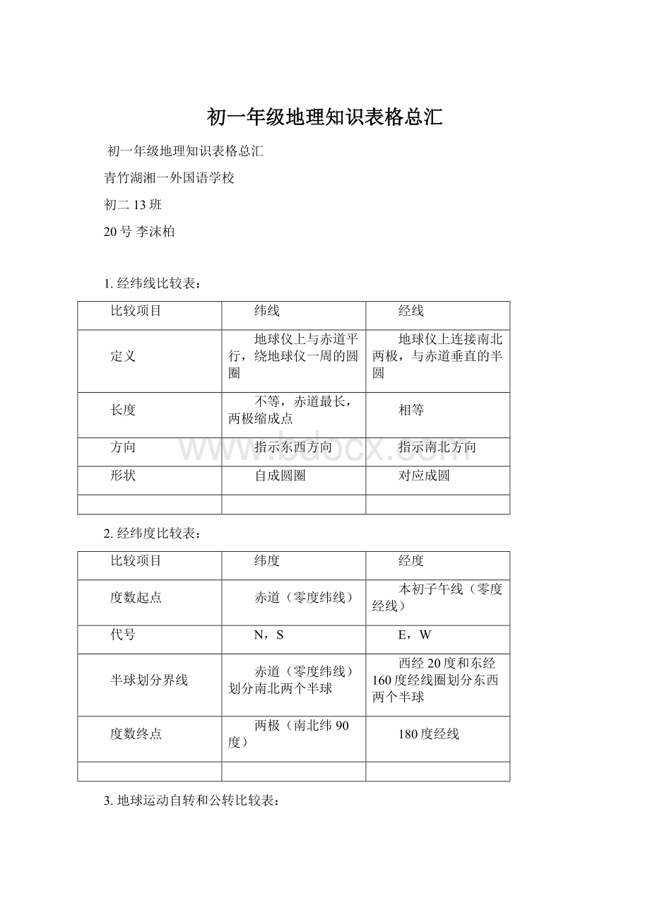 初一年级地理知识表格总汇.docx