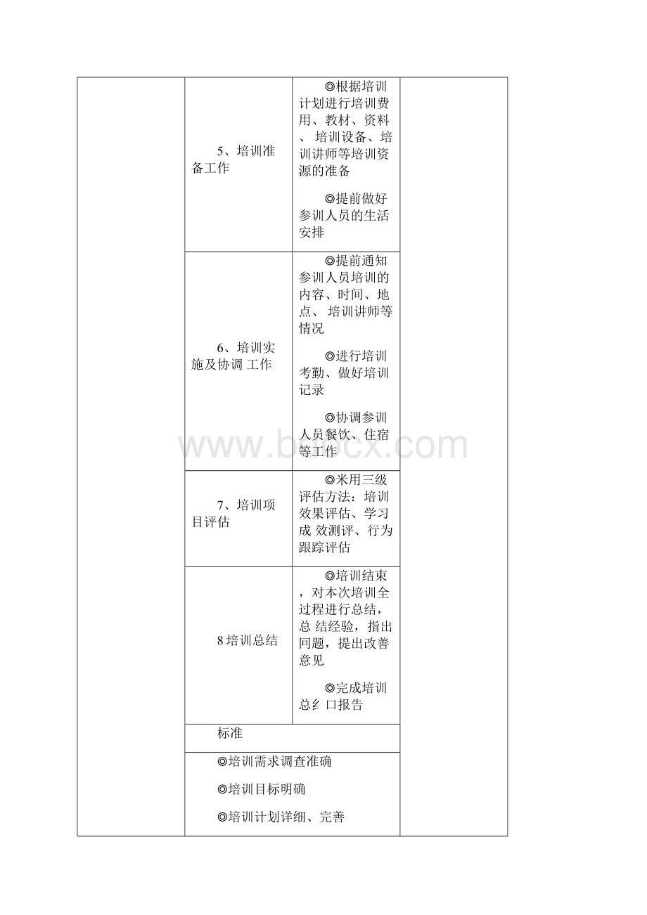 培训流程及操作作业流程Word下载.docx_第2页