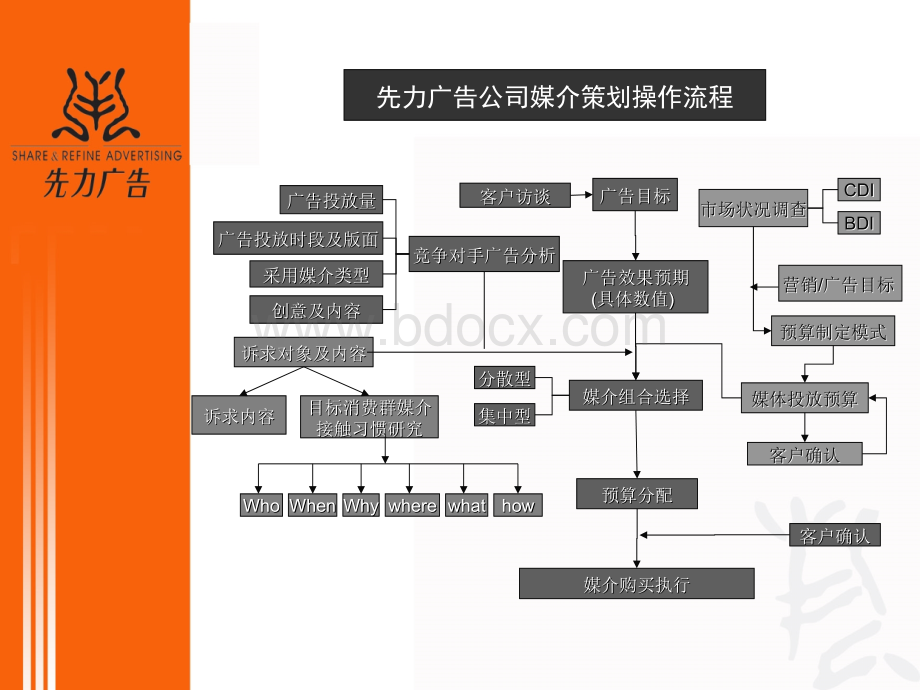 先力广告公司-媒介计划制定流程与方法.ppt_第2页