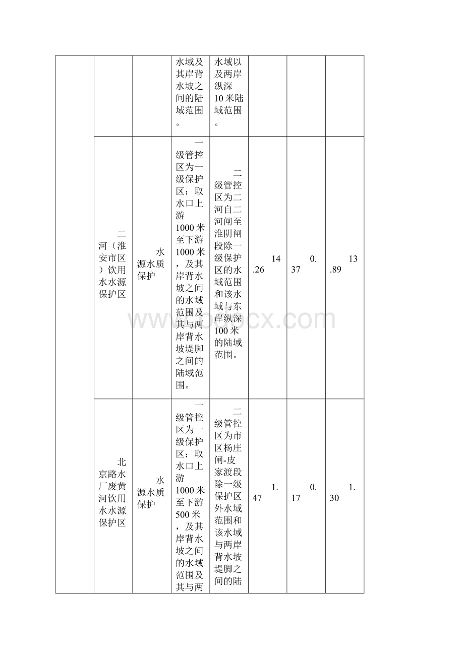 淮安生态红线Word下载.docx_第2页