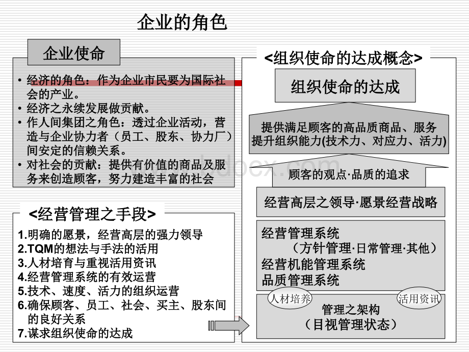 丰田生产系统管理实用工具(1-6章)PPT课件下载推荐.ppt_第3页