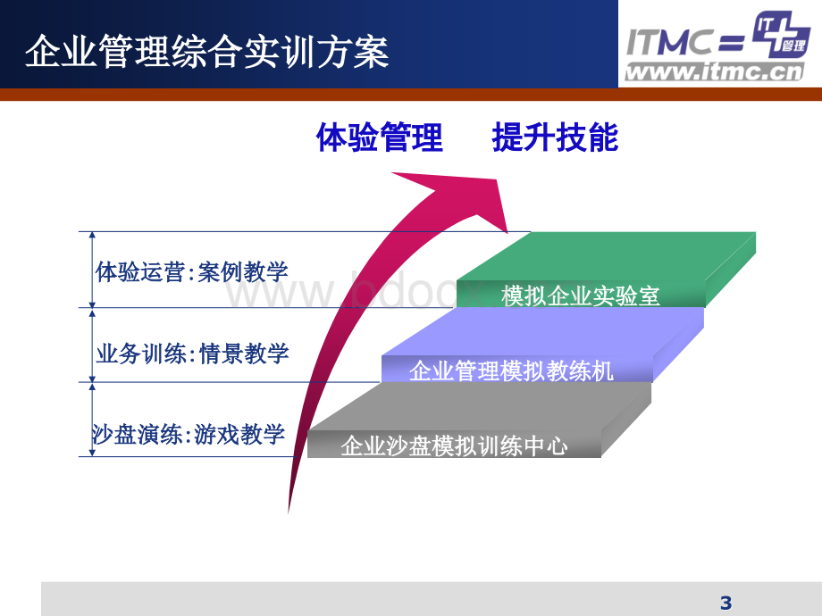 ERP培训(模拟企业课程简介).ppt_第3页