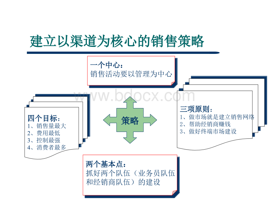 企业销售渠道的开发与管理(策略篇).ppt_第2页