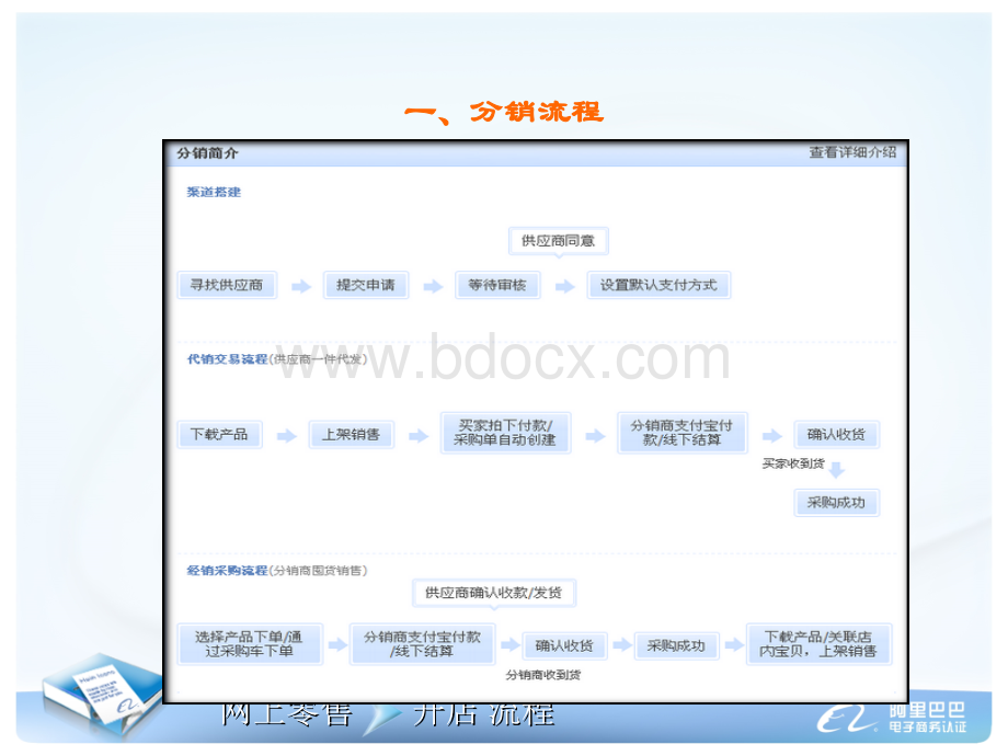 分销平台的管理PPT文档格式.ppt_第2页