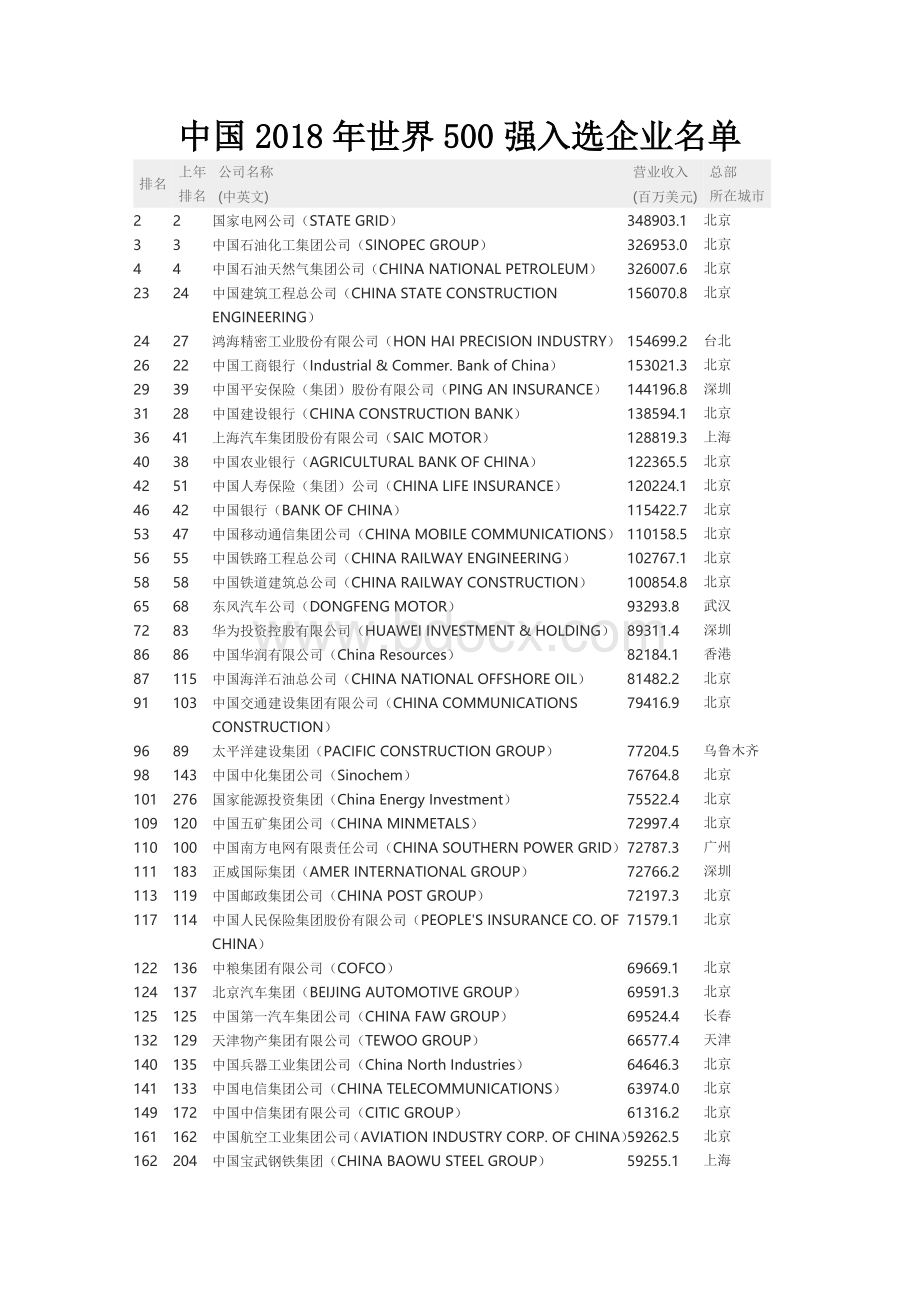 中国2018年世界500强入选企业名单.docx