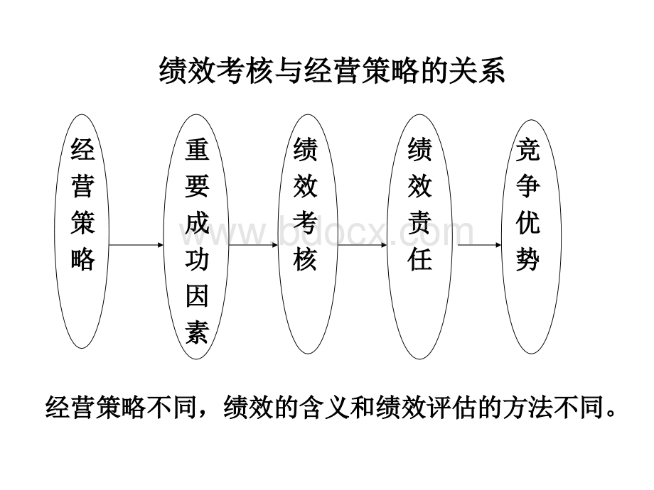 【课件】绩效考核与经营策略的关系-33页.ppt_第1页