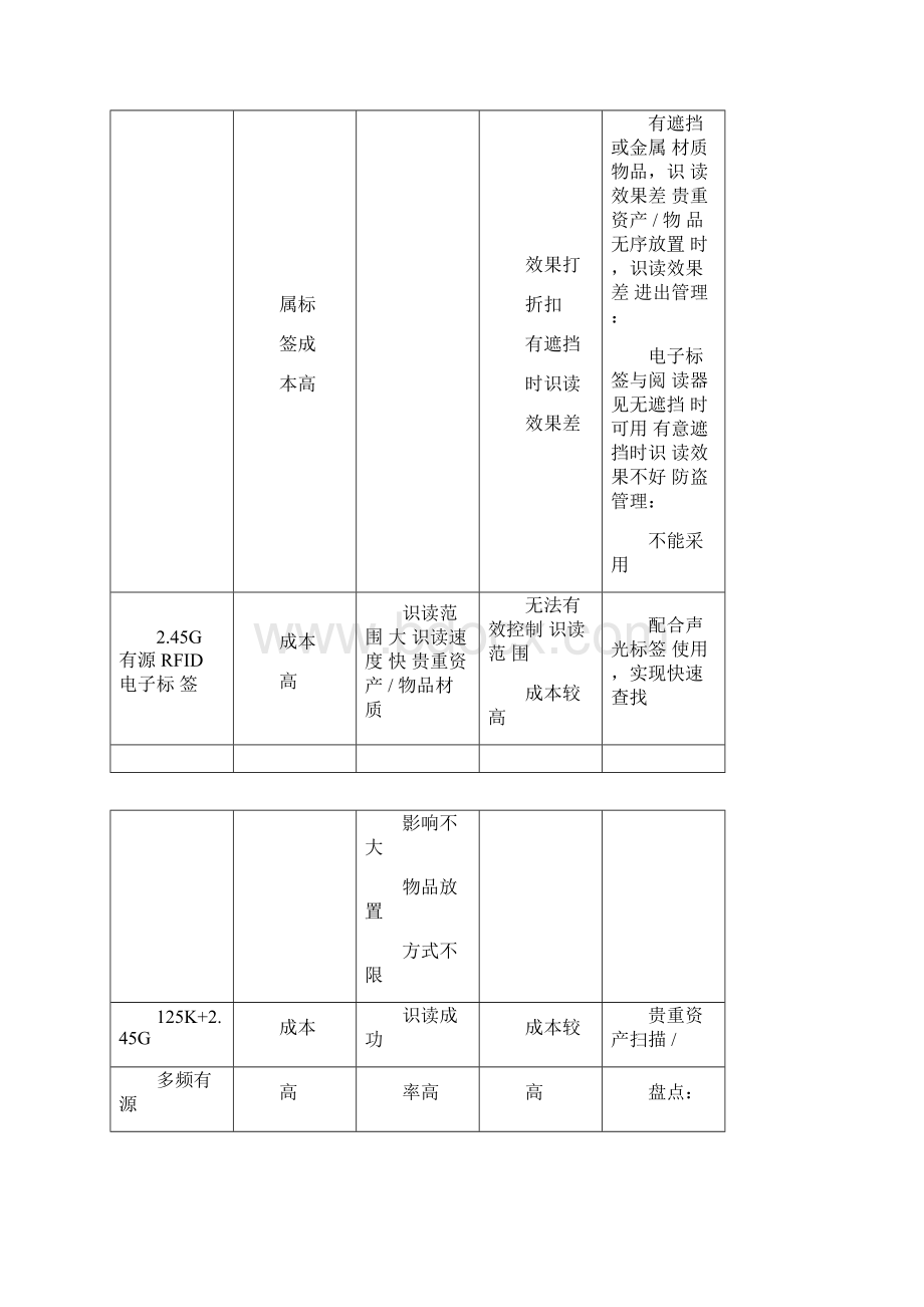 RFID资产管理系统有源版方案.docx_第2页