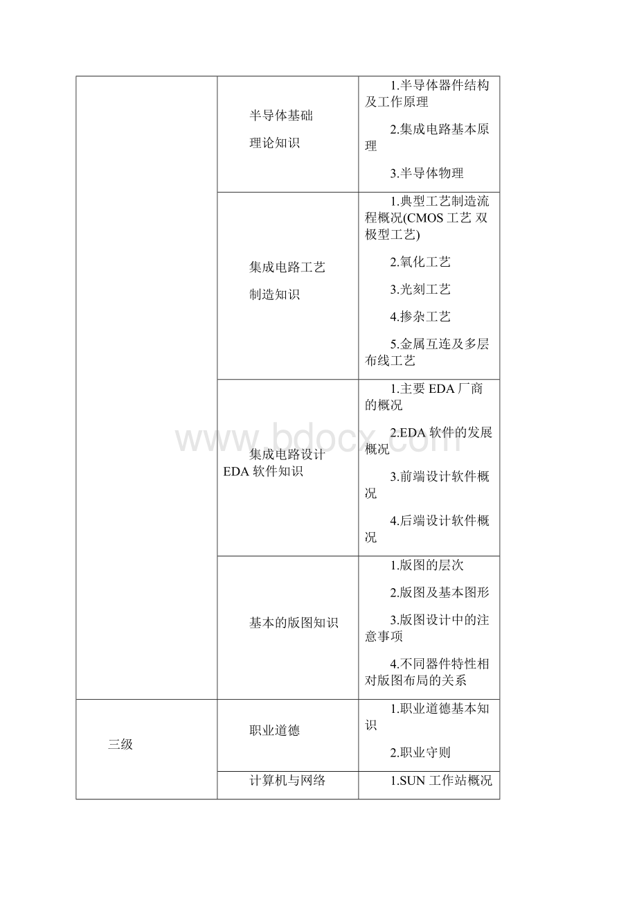 集成电路版图设计师职业标准.docx_第3页