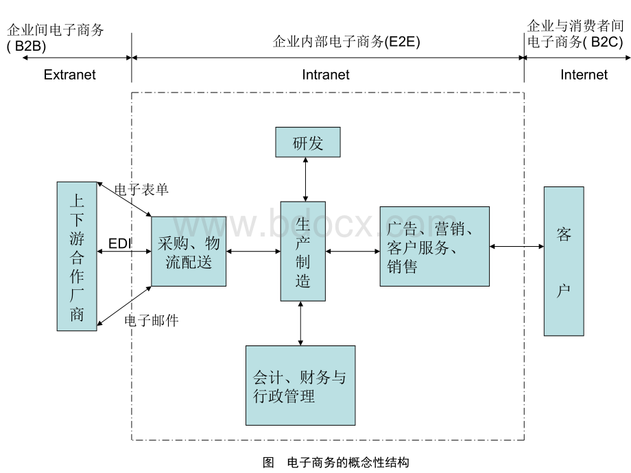 电子商务与电子政务PPT资料.ppt_第3页