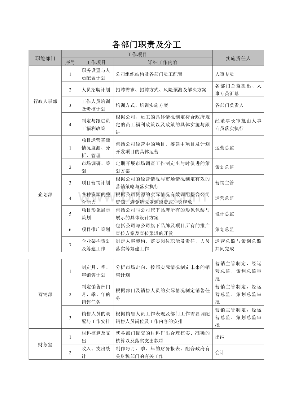 公司各部门职责及分工Word文档格式.doc